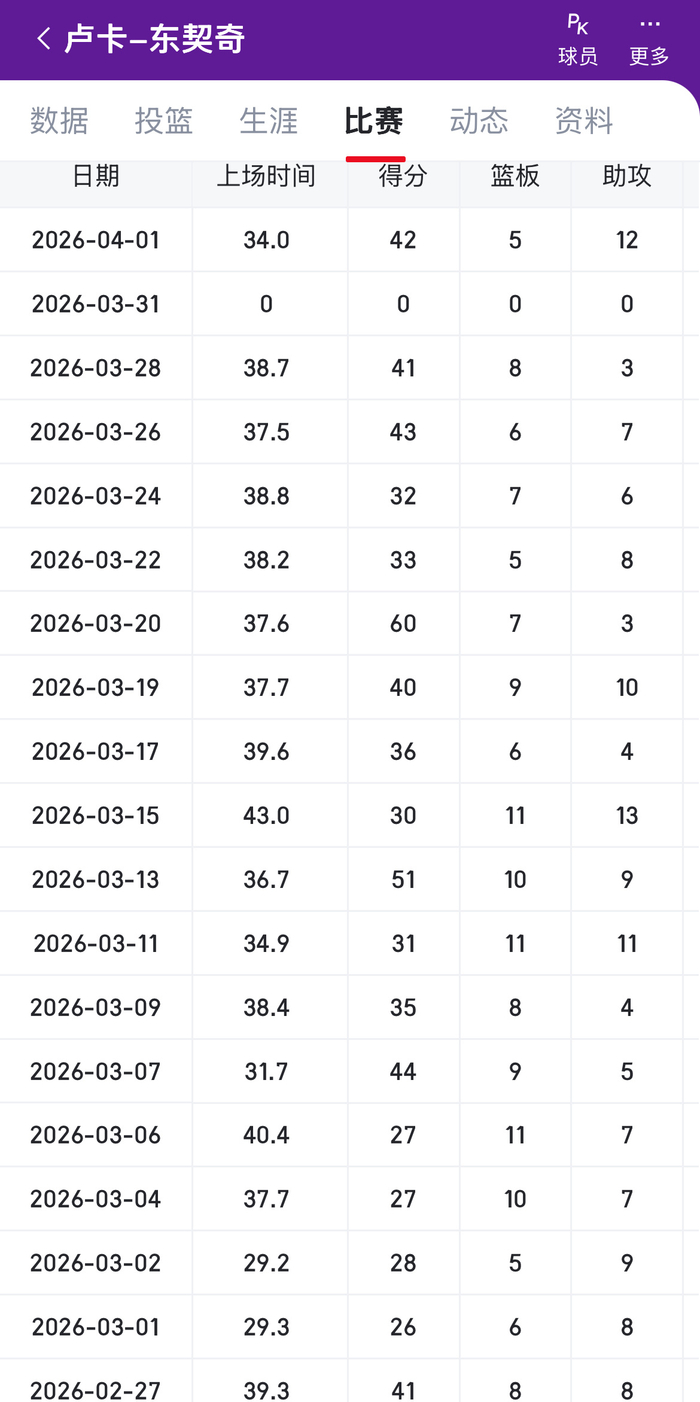 东契奇单场40+成常态 骑士湖人难阻独行侠狂潮