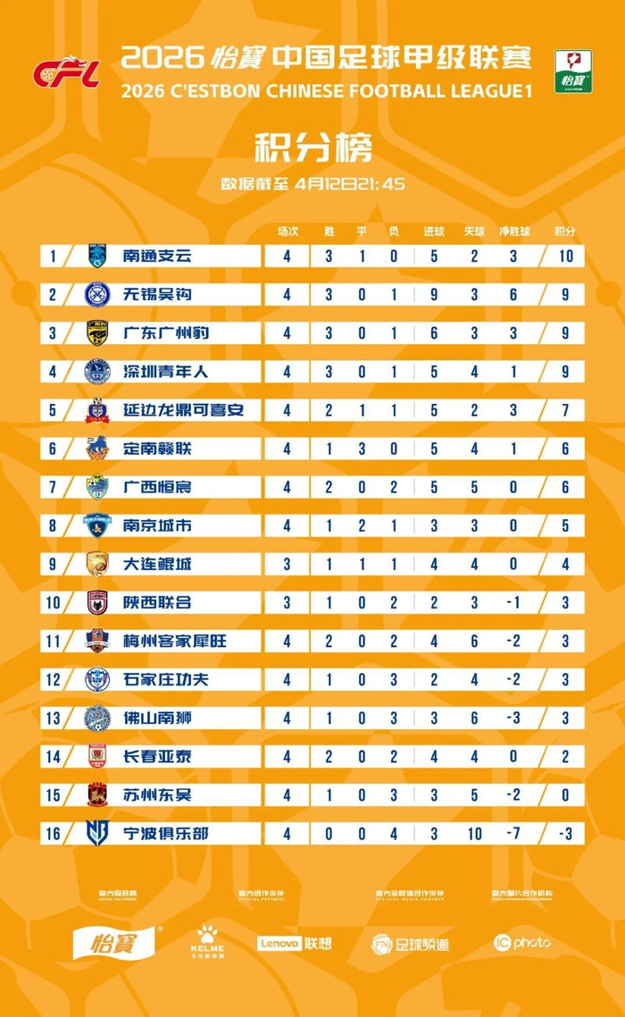 宁波队换帅迎战保级战 首战失利保级警报拉响