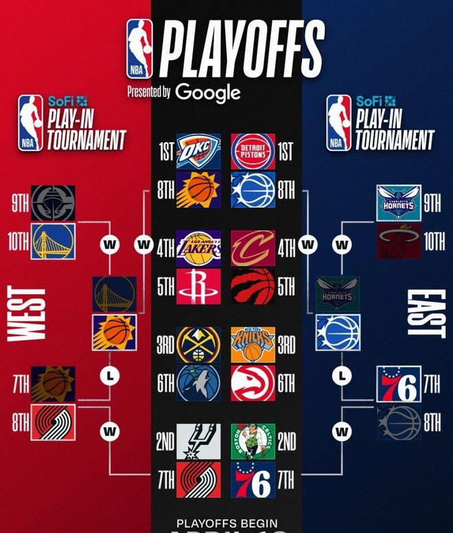 太阳力克勇士挺进季后赛，勇士提前结束征程