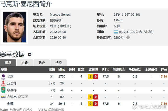 热刺免签阿根廷中卫塞内西 保级成败决定转会命